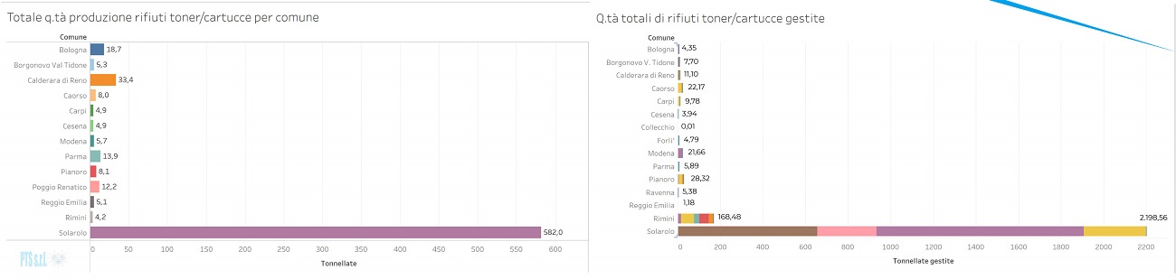 Toner smaltiti - Grafico sul confronto delle tonnellate di toner/cartucce esauriti prodotti nel 2015 e 2016 in Emilia Romagna