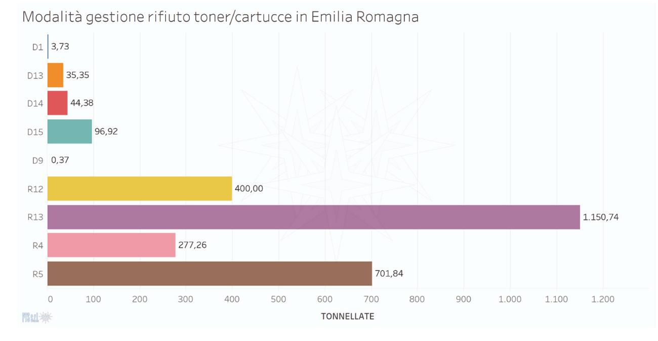 Toner smaltiti - Grafico sul totale tonnellate smaltite o rigenerate di toner/cartucce in Emilia Romagna