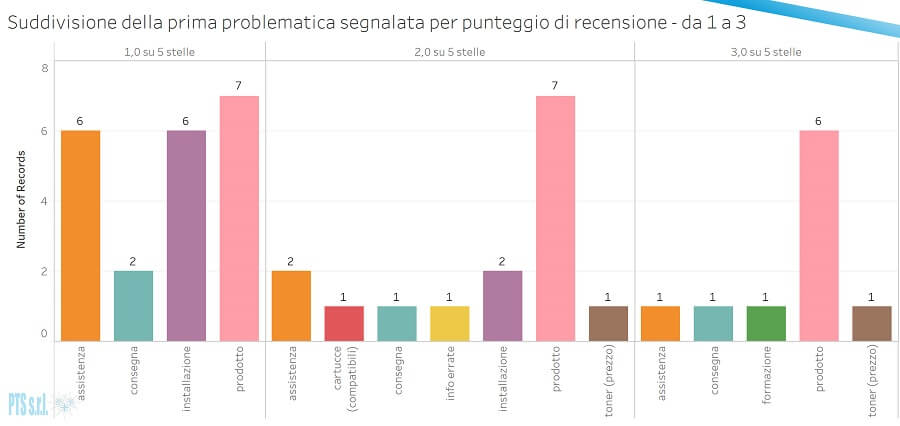 grafico suddivisione prima problematica segnalata per l'acquisto stampanti su amazon per punteggi 1 a 3