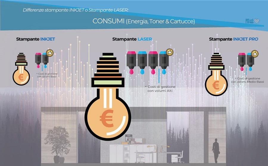 infografica della differenza di consumi tra inkjet e laser